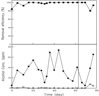 Figure  3.  Changes  in  inlet  and  outlet  total  hydrocarbon  concentrations  (THC)  and  removal  efficiency  in  the  pilot-scale  biofilter  installed  in  a  pharmaceutical  plant;  ●  inlet  concentration,  ○  outlet  concentration,  condition  A  