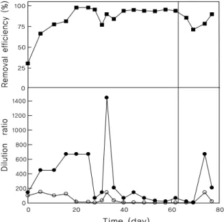 Figure  6.  Changes  in  the  strength  of  malodor  and  removal  efficiency  in  the  pilot-scale  biofilter  installed  in  a  pharmaceutical  plant;  ● dilution  ratio  of  the  inlet  gas,  ○ dilution  ratio  of  the  outlet  gas.