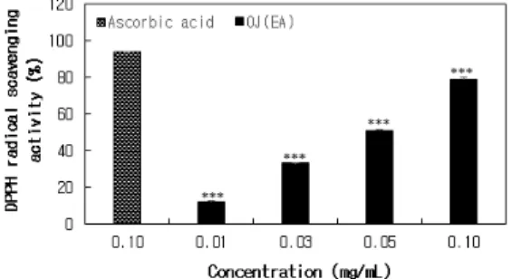 Fig.  1.  DPPH  radical  scavenging  activity(%)  of  OJ(EA).  Data  are  shown  as  the  mean 