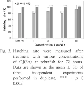 Fig. 3. Hatching  rate  were  measured  after  treatment  with  various  concentrations  of  OJ(EA)  at  zebrafish  for  72  hours