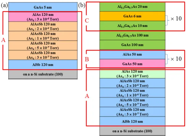 Figure 1. Sample structures of (a) AlAs x Sb 1-x  SGB layer grown on Si substrate, (b) Al 0.3 Ga 0.7 As/GaAs MQWs with