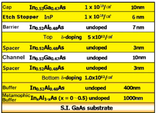 Figure 1. The designed epitaxial structure of a MHEMT.II. MHEMT 소자의 항복전압 개선 구조에 대한 시뮬레이션일반적으로 HEMT 소자의 주파수 특성을 향상시키기 위 한 게이트 풋 길이와 채널과 게이트 간 거리를 감소시키면 전달  전도도가  향상  되어  차단주파수(cutoff  frequency: fT)가 향상된다