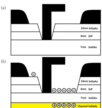 Figure 2. The gate-recess structures of a MHEMT; (a) Narrowly recessed structure, (b) Fully  re-moved InGaAs capping layer and InP  etch-stop layer at the drain side only as those of  the source side remains.