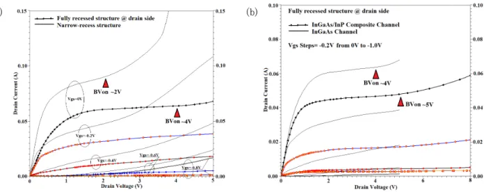 Figure 3. Compared simulation results (a) in narrowly recessed structure and fully recessed structure only at drain side with the InGaAs channel, and (b) using the InGaAs channel and InGaAs/InP composite channel  at the same asymmetrically recessed drain s