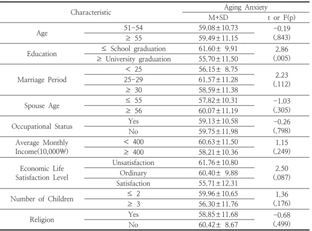 Table 2. Level  of  Self-esteem,  Menopausal  Symptom,  Spousal  Support,  Aging  Anxiety                                  (unit:  point)