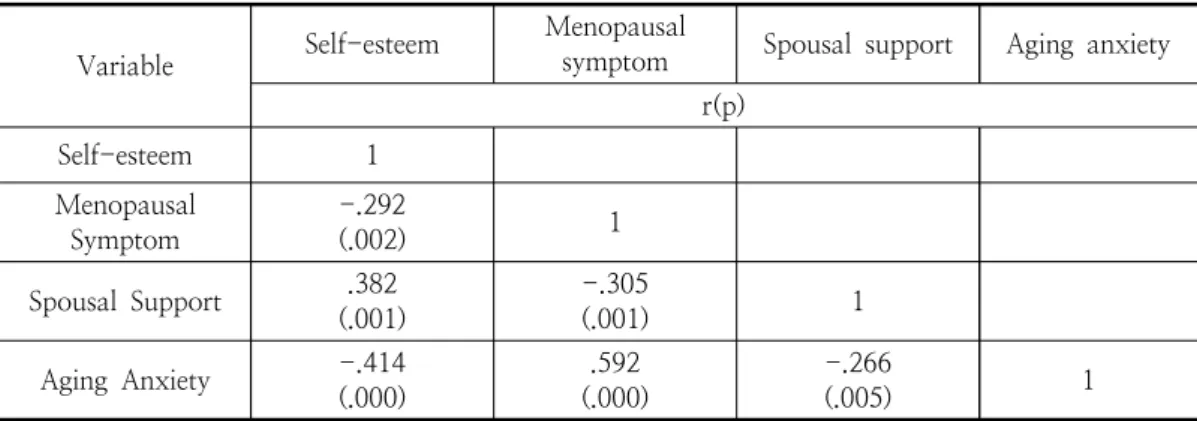 Table  4.  Relationship  between  Self-esteem,  Spousal  Support,  Menopausal  Symptom  and  Againg                  Anxiety                                                                                                                                    