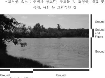 Figure 7. Ground and Figural Elements in the Landscaping View of Mariners Residence 3.3    주거지  랜드의  경관적  특징 개인주택의 대지를 조성할 때 조사대상 마리너스 주 거단지는 도로보다 대지를 높게, 그리고 원지형과 주변 전원지역을 최대한으로 존중하여 구획했기 때문에 직선 적인 도시주거단지와는 달리 비선형적 주거지 형태로 조 성된 것으로 조사되었다