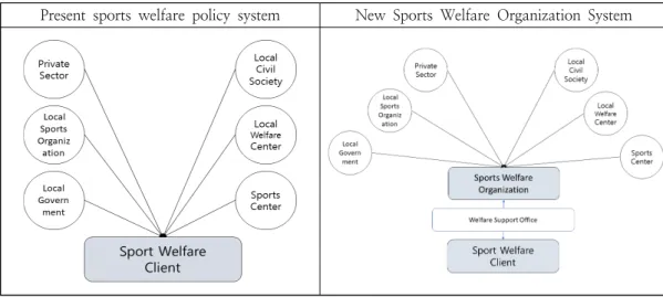 Fig.  1.  The  present  and  new  sports  welfare  organization  system.