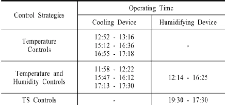 Table  3.  Duration  of  cooling  and  humidifying  operations