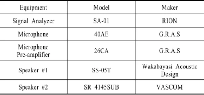 Table 3.  Test  Equipments
