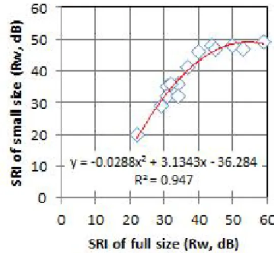 Fig.  9  Determination  coefficient  and  relationship  of  sound  reduction  index(SRI)  between  full  size  and  small  size  test.