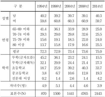 Table 2. Elderly who live with their children or not (%)