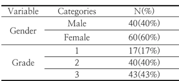 Table  1.  General  characteristics            (N=100)