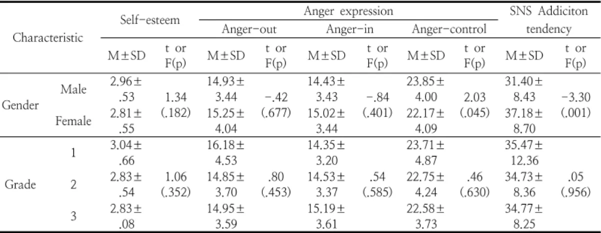 Table  3.  Difference  of  SNS  Addiciton  tendency,  Self-esteem,  Anger  expression  according  to  General  Characteristics 3.3