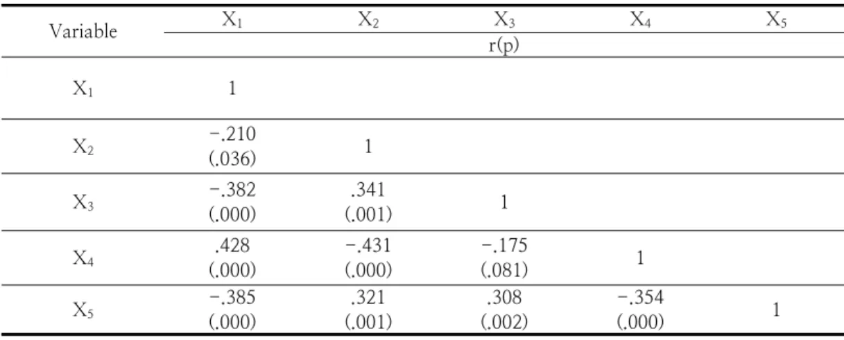 Table  4.  Relationship  between  Self-esteem,  Anger-out,  Anger-in,  Anger-control,  SNS  Addiciton  tendency