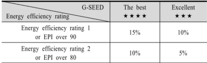 Table  1.  Acquisition  Tax  Reduction  System  in  New  Building 