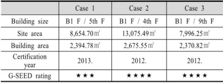 Table  6.  The  Summary  of  Cases  to  Analyze  of  Evaluation  Items  in  Office  Buildings