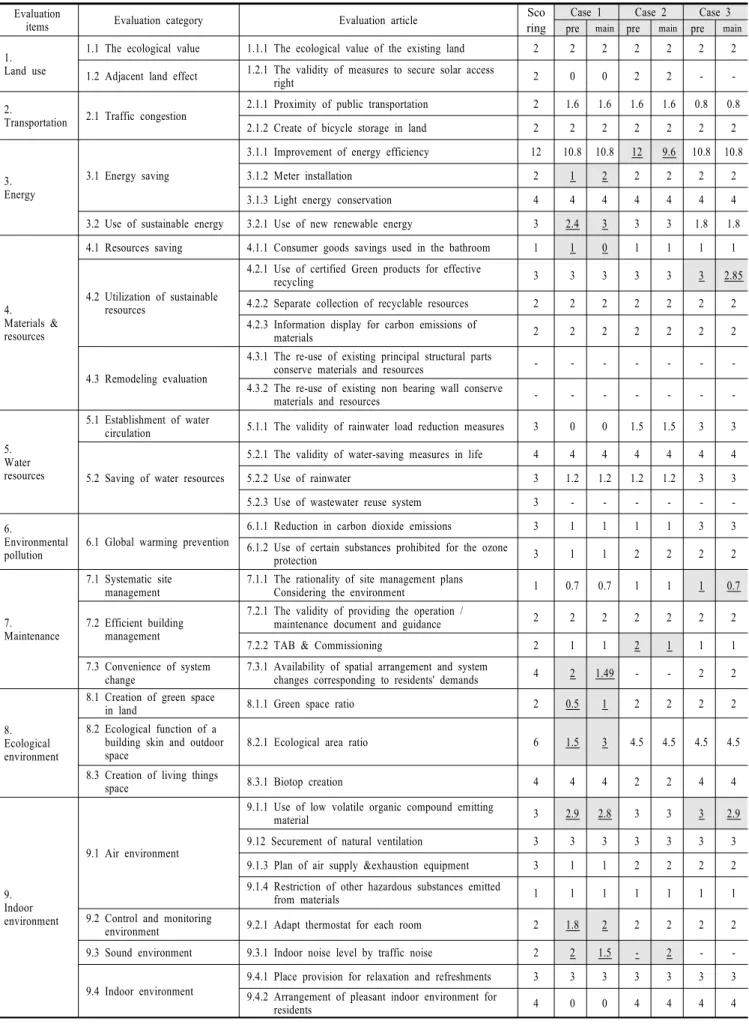 Table  7.  The  Analysis  of  Scores  Obtained  by  the  Preliminary  Certification  and  Main  Certification  in  Office  Buildings