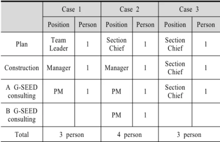 Table  8.  In-Depth  Interview  of  CASE  1~3  in  Office  Buildings. 