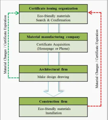 Fig.  3.  Eco-friendly  Materials  Selection  Process.
