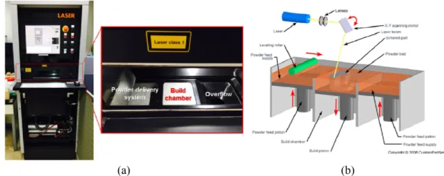 Fig. 1. Basic principle of metal 3D printing process at Mlab cusing system of PBF type used in this work.