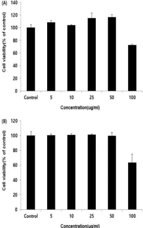 Fig.  2.  Effects  of  Perilla  frutescens   var.  crispa  and  Atractylodes  macrocephala  Koidzum i  mixture  on  cell  viability  in  MG-63  osteoblastic  cell(A)  and  RAW  264.7  ostoeclastic  cell  generation(B)