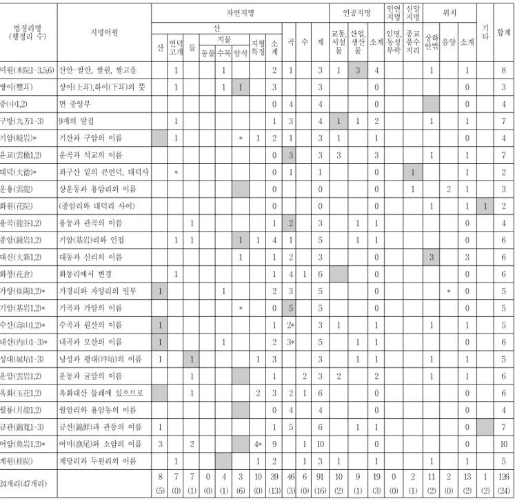 Table 1 Geographical languages of Administrative District(Ri) and rural settlements in the Miwon myeon of Cheongju City (2015)