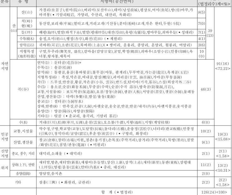 Table 2 Geographical Languages of Rural Settlements in Miwon Myun of Cheongju City