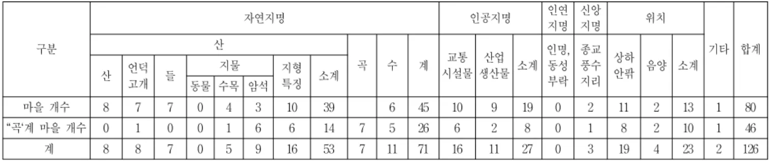 Table 3 The ‘Valley’ Units of Rural Settlements in Miwon Myeon