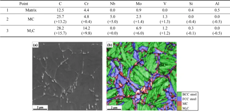 Fig. 4. SE image of the powder and the corresponding phase map by EBSD (BCC steel: ferrite or low temperature products of austenite such as bainite and martensite, FCC steel: austenite).