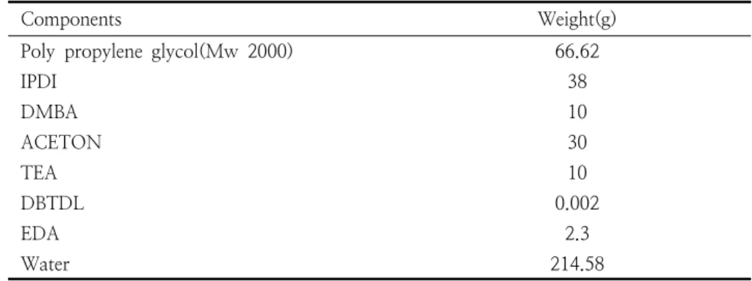 Table  3.  Compounds  used  in  the  preparation  of  polyurethane  dispersion  wound  coating  resin  samples  by  addition  of  PVA(%)