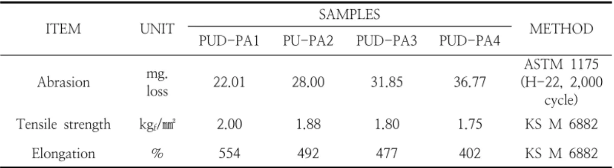 Table  4.  The  Measurement  result  of  physical  properties  of  polyurethane  dispersion  with  AP  composite 모도  측정을  위한  시료는    피혁(스플릿  가죽,  케 이디아이씨물산)을  사용했으며    피혁  표면에  준 비된  시료를  PVA  함유별  0.05  mm  두께로  스프 레이  코팅한  다음  상온에서  12시간  건조  후  9 0℃에서  