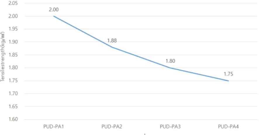 Fig.  3.  Tensile  strength  test  result  of  polyurethane  dispersion  with  PVA  composite  films.