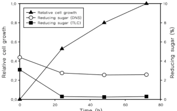Figure  7.  TLC  patterns  of  culture  supernatant  from  Fig.  1.  X,  A,  and  G  indicate  the  standard  of  xylose,  arabinose,  and  glucose,  respectively
