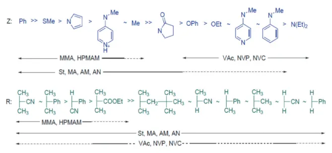 Figure 2. Guidelines for selection of RAFT agents for various monomers 28