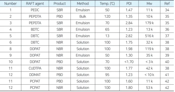 Table 1. RAFT polymerization using conjugated diene monomers