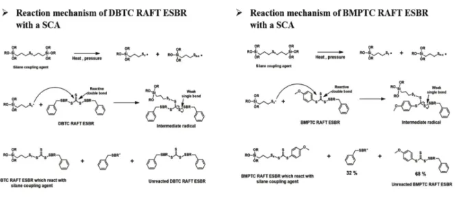 Figure 4. Reaction mechanism of the RAFT ESBR with sulfide silane coupling agent