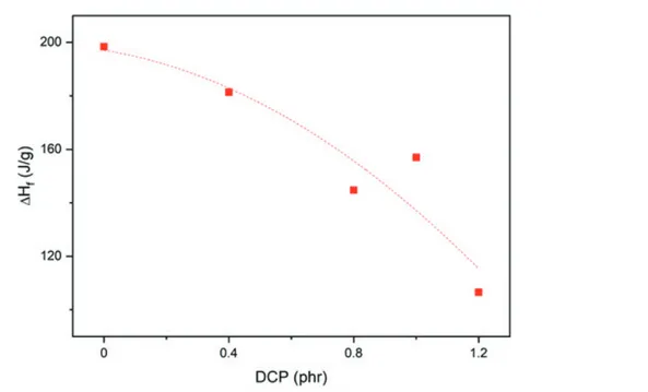 그림 15. DCP 함량에 따른 EVA 가교물의 용융열 변화.