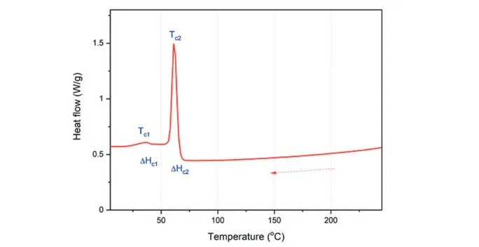그림 7. EVA의 가열-냉각-가열 DSC 열분석도. 출처:  Polym. Test., 90, 106706 (2020).