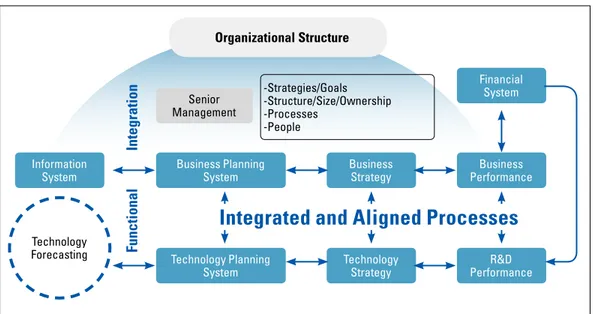 FIGURE 2. The Overview of Technology to Business Management