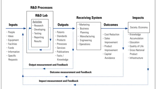 FIGURE 1. The R&amp;D Performance as a System