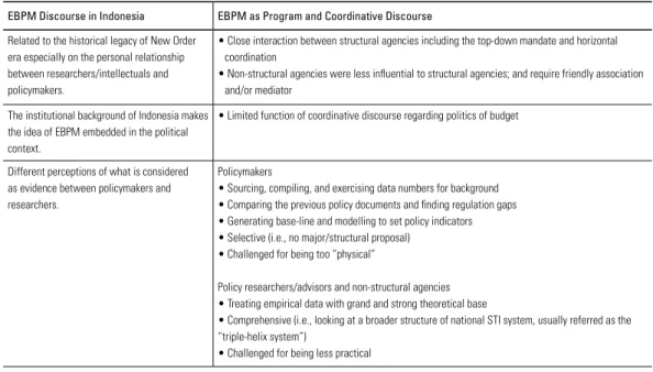 Table	2	summarizes	the	findings	of	this	research,	and	as	we	can	see	that	the	action	and	interaction	  between	the	RIRN	actors	reflect	the	manifestation	of	EBPM	discourse.	The	EBPM,	however,	be-comes less relevant when it is confronted by the budget issue