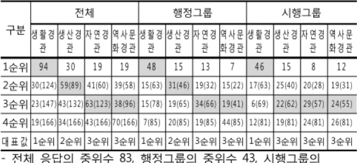 Table  5.  Improvement  priority  of  landscape  issues                (Unit  :  N(Cumulative  frequency)) 