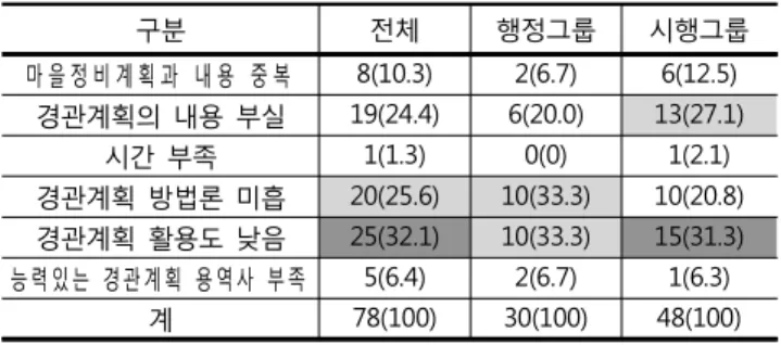 Table  10.  Deliberations  related  to  landscape  a  :  Experience  of  deliberations  related  to  landscape   