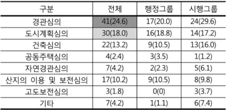 Table  11.  Agreements  related  to  landscape 