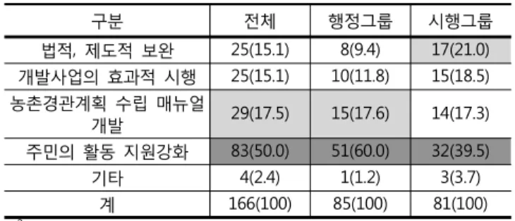 Table  16.  Solution  of  rural  landscape  problem           
