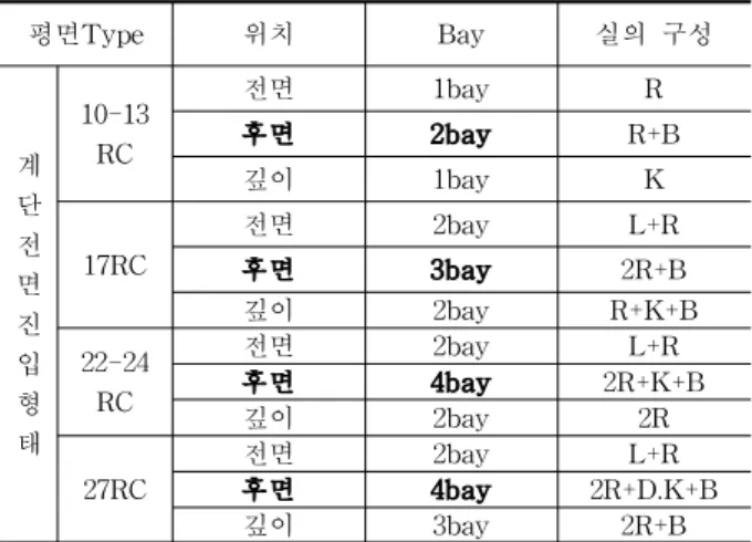 Table 9. Sizes in Public Rental Housing in the structure  of the r.c/plane type