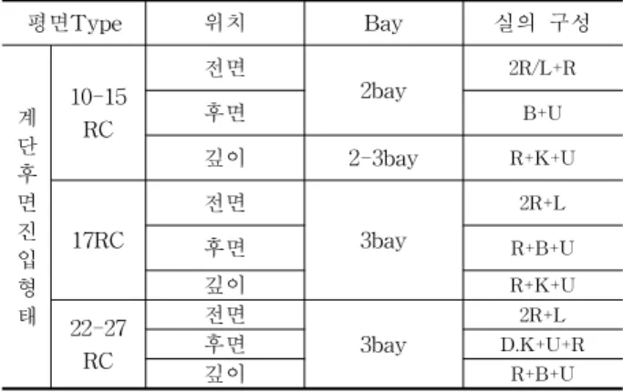 Table 11. Sizes in Public Rental Housing in the structure of the r.c/plane type