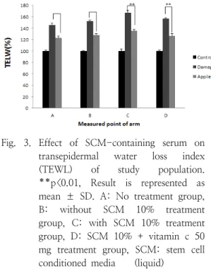 Fig.  3.  Effect  of  SCM-containing  serum  on  transepidermal  water  loss  index  (TEWL)  of  study  population