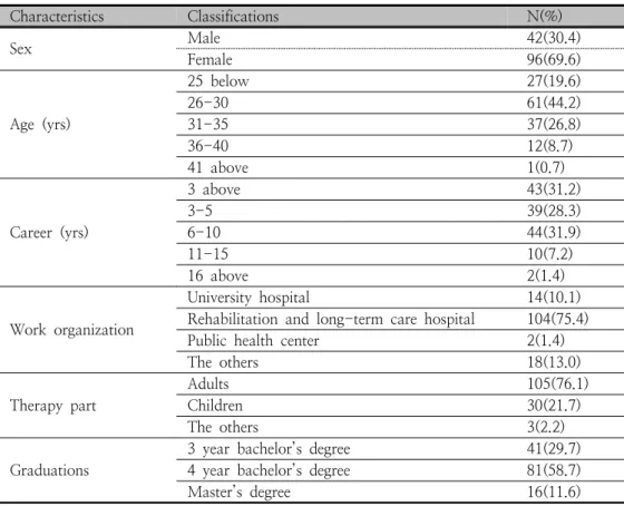 Table  1.  Characteristics  of  occupational  therapist  (n=138)중요하다고  생각하는  항목과  소유한  항목을  각각 3  항목씩  중복으로  응답할  수  있도록  하였다